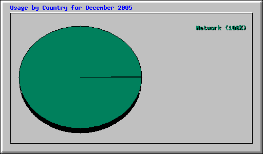Usage by Country for December 2005