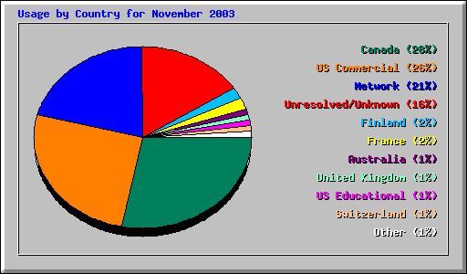 Usage by Country for November 2003