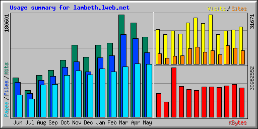 Usage summary for lambeth.lweb.net