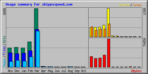 Usage summary for shippsspeed.com